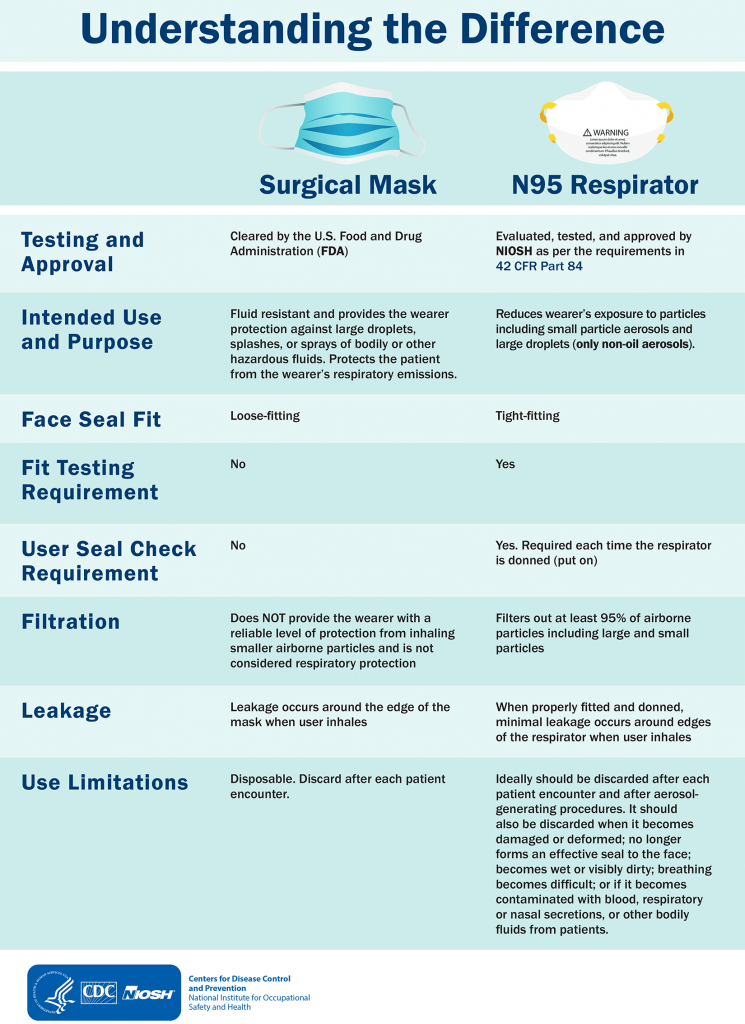 CDC Infographic on Masks