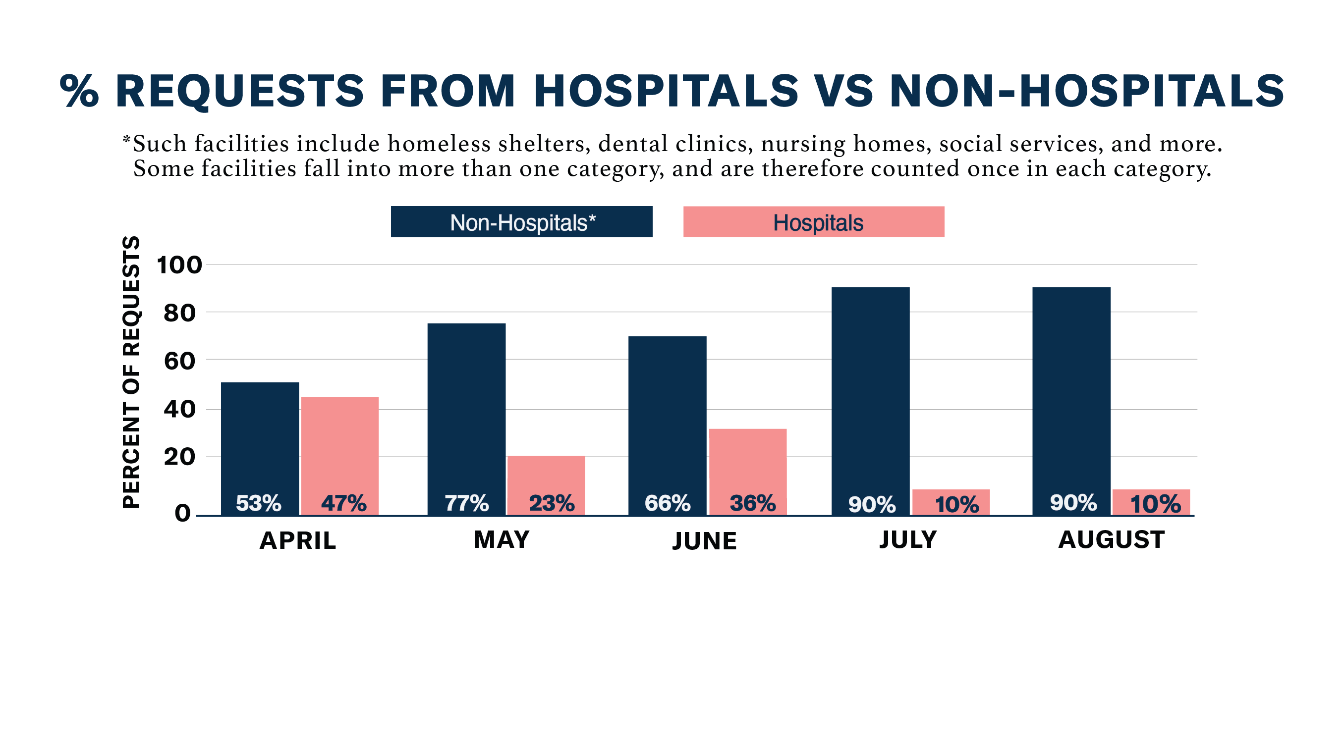 Chart: % Requests from Hospitals vs. Non-Hospitals, August 2020