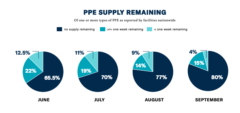 September PPE Shortage Index: PPE Supply Remaining