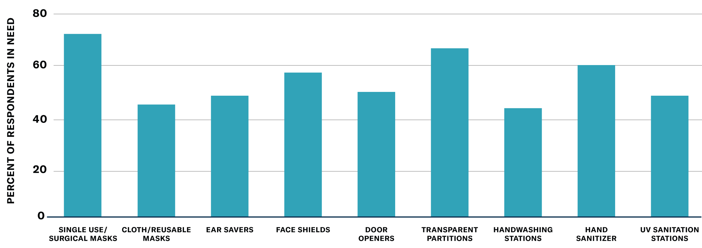 Chart: Types of PPE Requested by Schools, September 2020