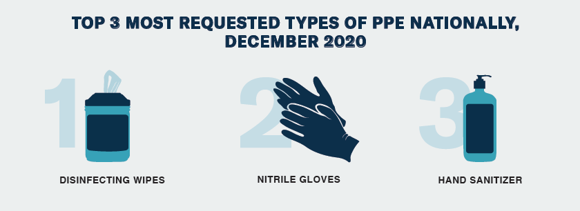 December Get Us PPE Shortage Index top requested items