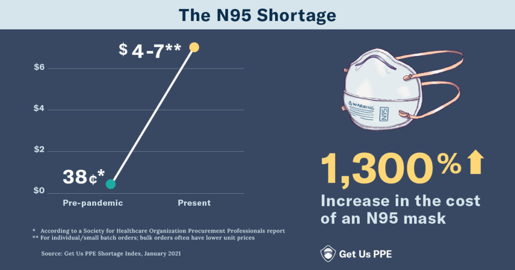 n95-mask-price-change-line-graph-january-shortage-index