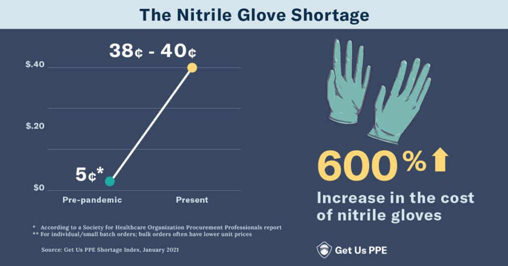 nitrile-gloves-prices-line-chart-january-shortage-index