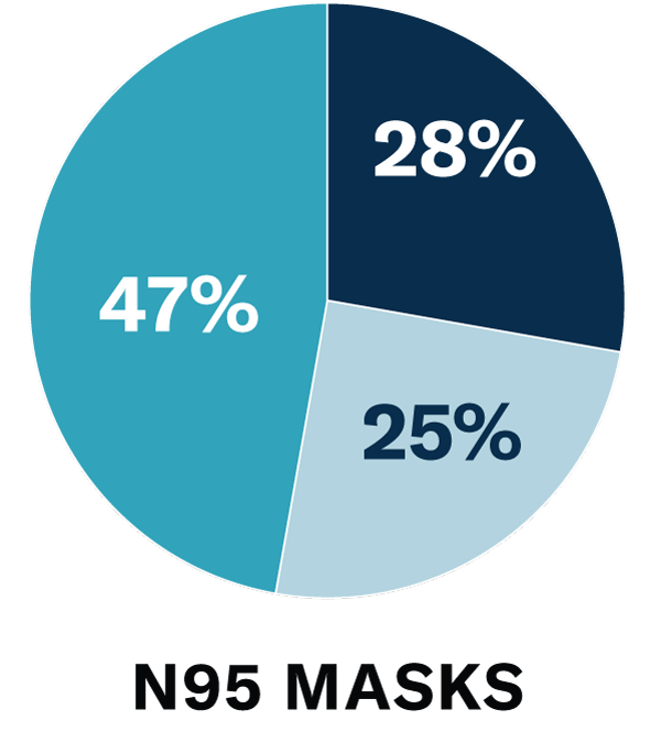 Pie chart: January 2021 N95 Mask Supply Remaining