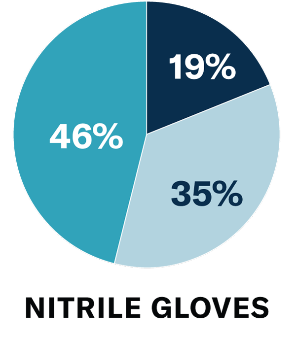 Pie chart: January 2021 Nitrile Gloves Supply Remaining