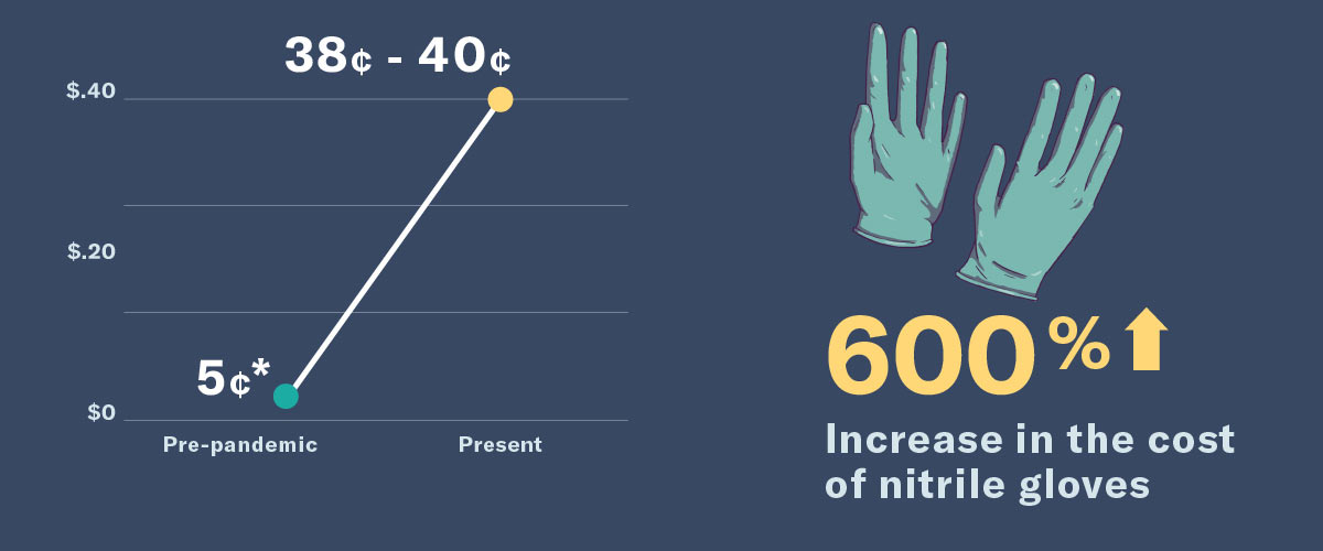 600% price increase in nitrile gloves
